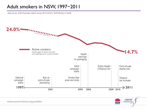 graph showing adult smoking stats